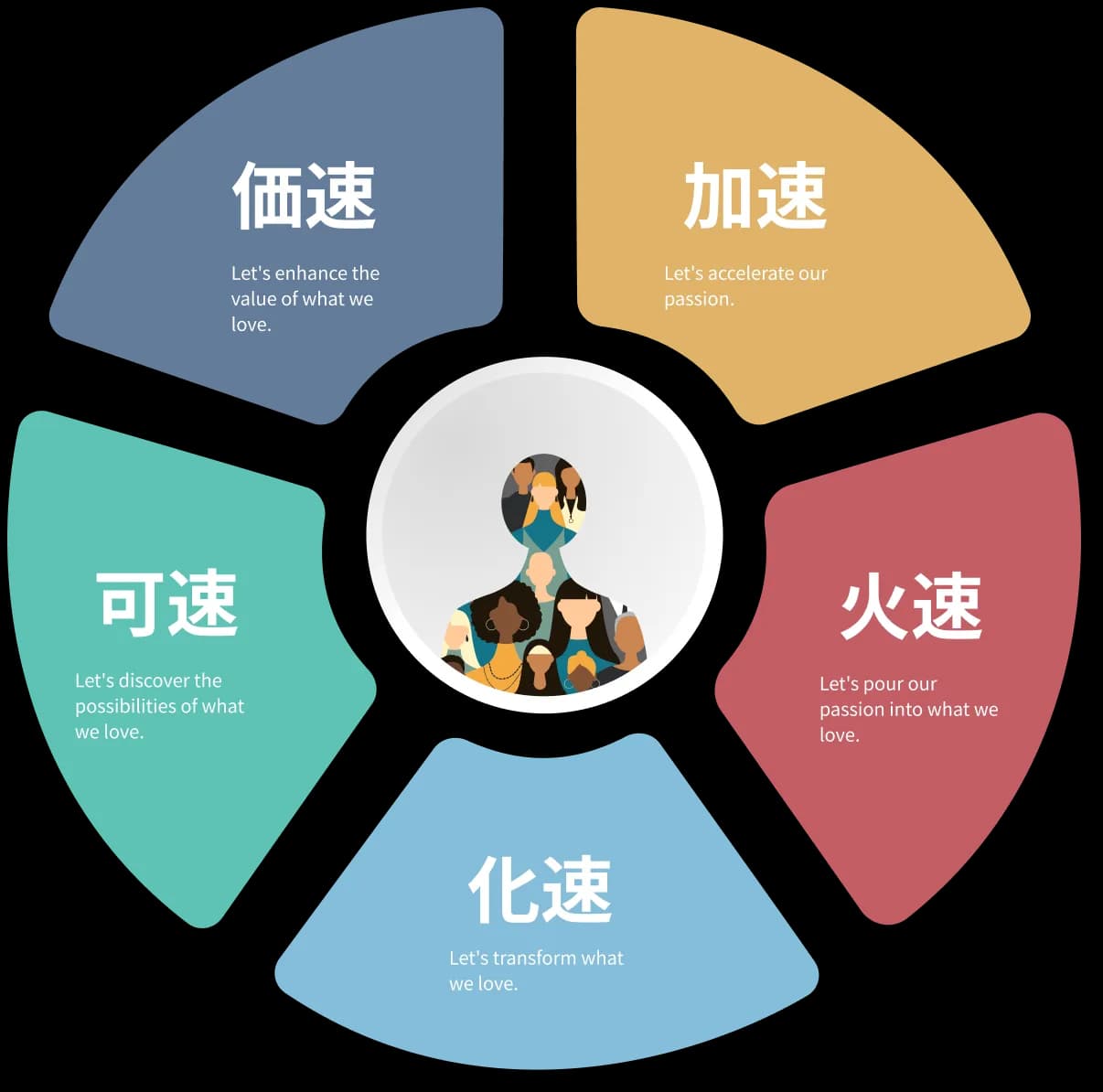 5つの行動指針 - 加速・火速・化速・可速・価速