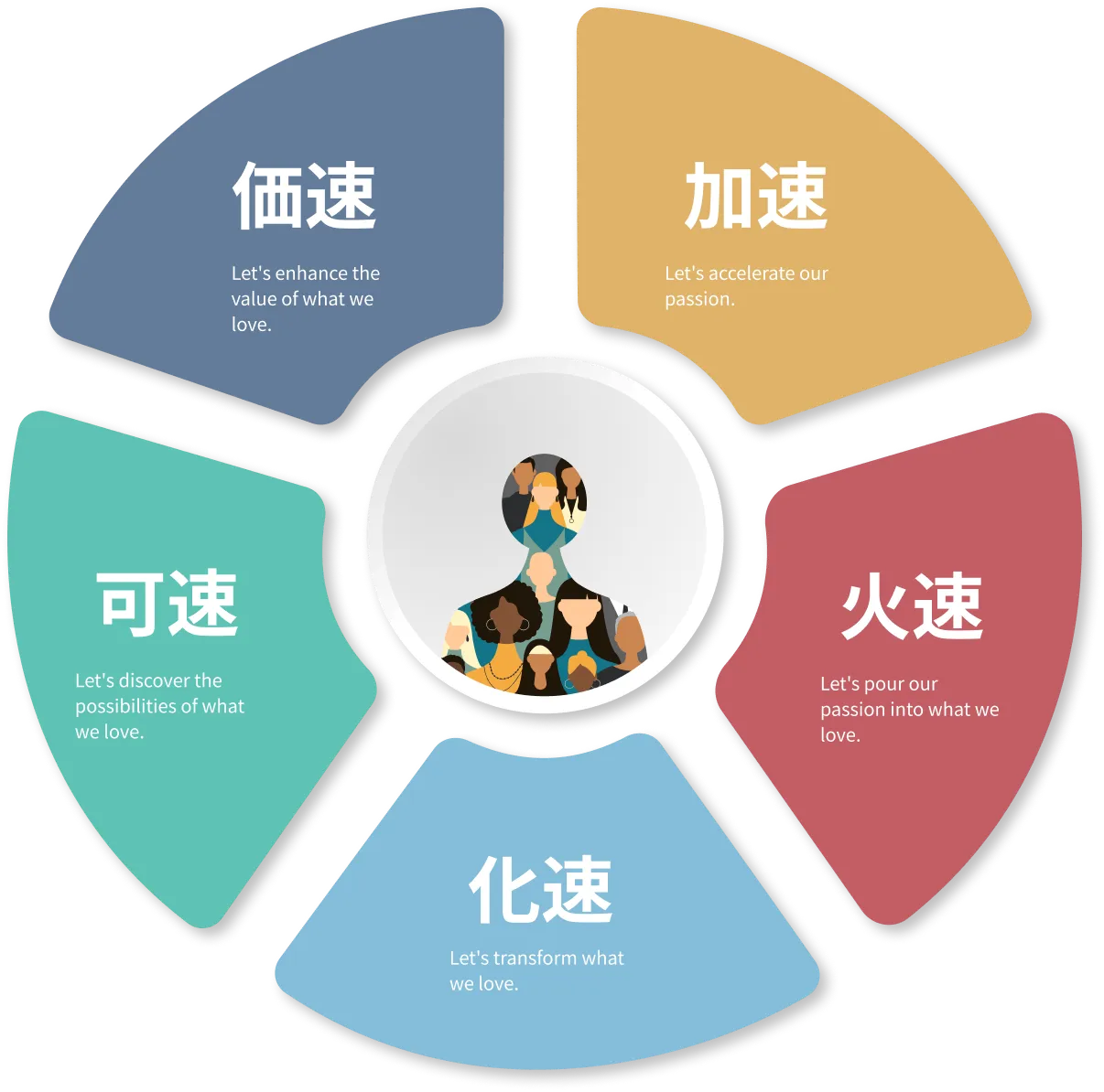 5つの行動指針 - 加速・火速・化速・可速・価速